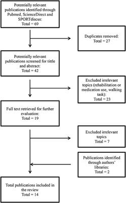 Cognitive-Postural Interference in Multiple Sclerosis